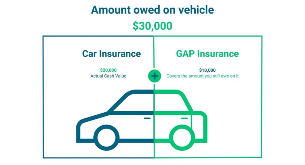What is GAP Insurance and What Does It Cover